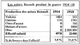 Production des usines Renault pendant la guerre 14-18